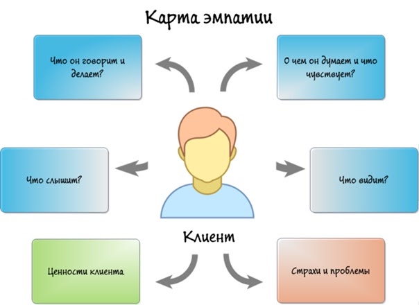 Эмпатия в дизайн мышлении