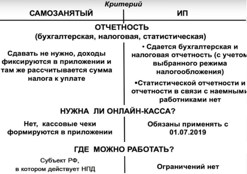 Плюсы и минусы самозанятого. Разница между ИП И самозанятым таблица. Различия между ИП И самозанятым таблица. Сравнительная таблица ООО ИП самозанятый. Таблица сравнения самозанятые и индивидуальные предприниматели.