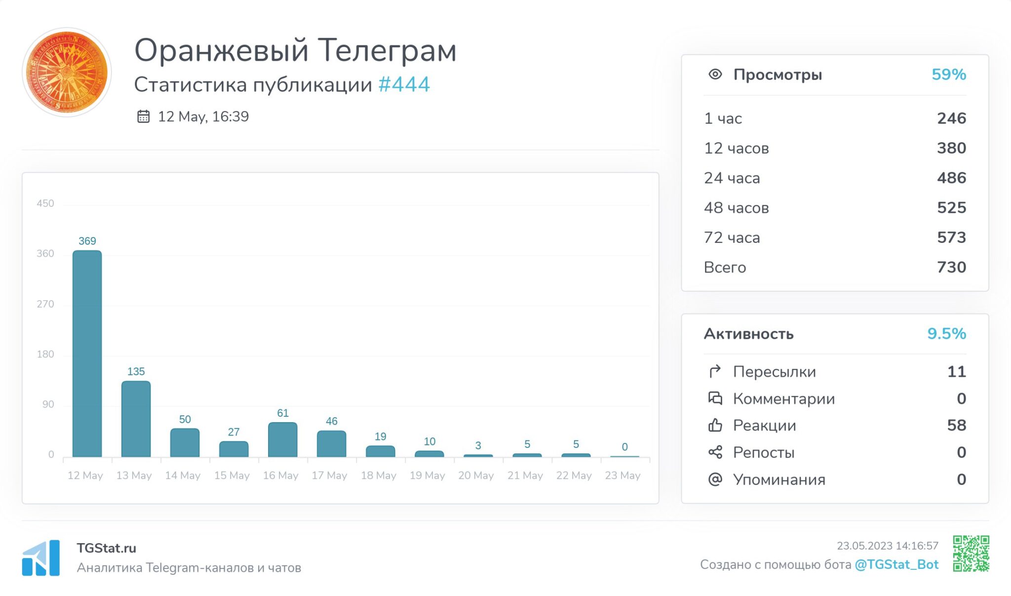 Количество просмотров на канале телеграмм фото 77